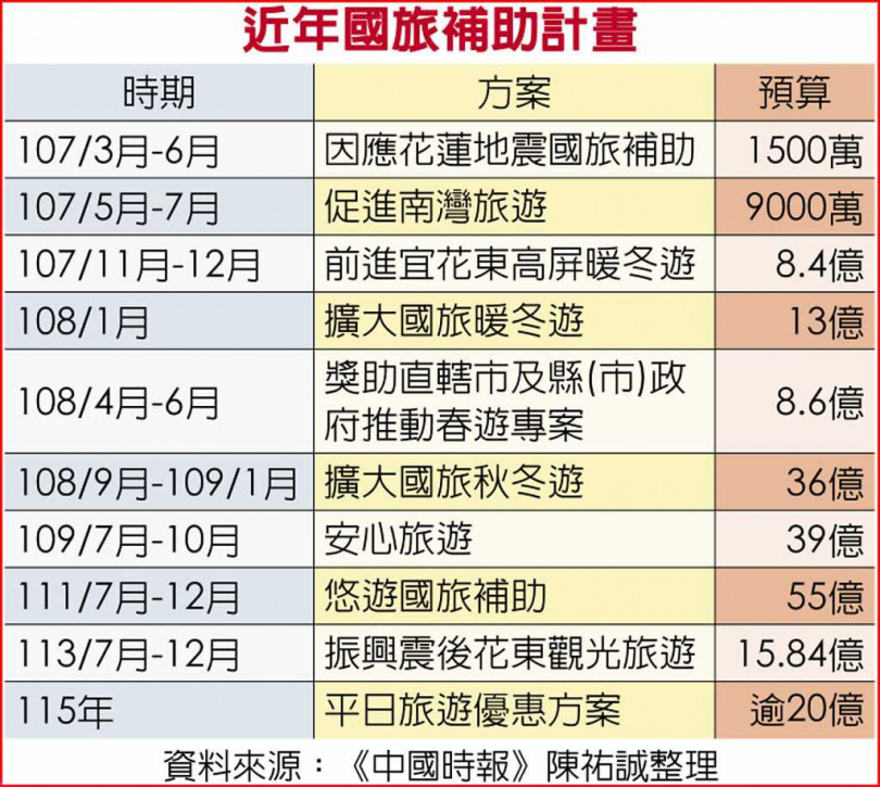 近年國旅補助計畫