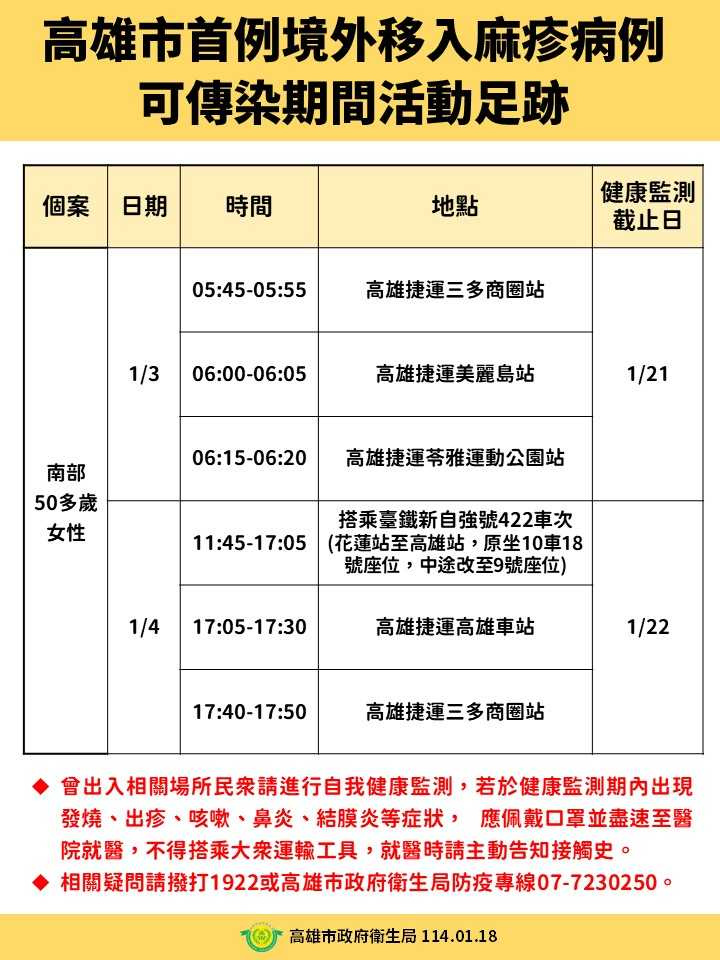 高雄市於1月17日出現首例麻疹境外移入確定病例。（圖／高雄市政府衛生局）