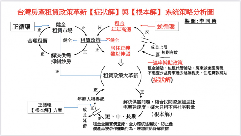李同榮認為解決租屋問題應廣建社宅擴大供給。（圖／李同榮提供）