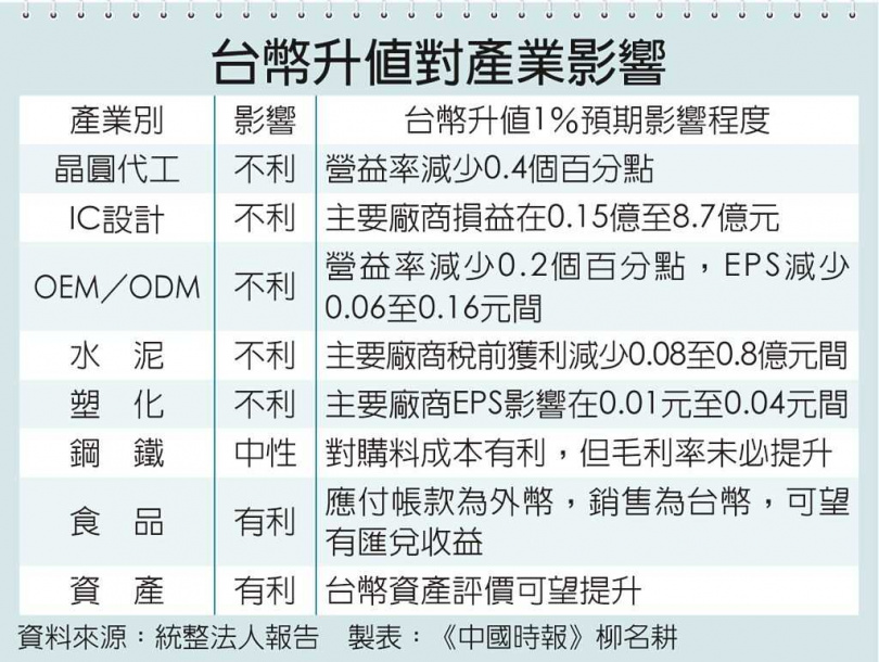 台幣升值對產業影響