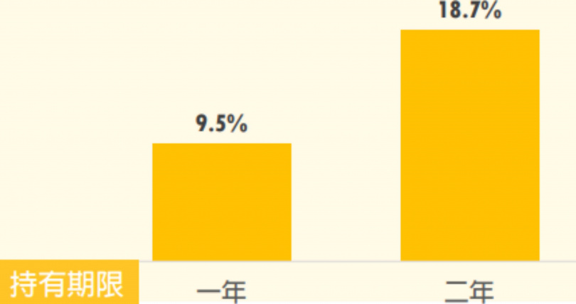 表一：非投等債殖利率高於6.9%時進場之平均報酬率。資料來源：Bloomberg，中國信託投信整理，資料時間:1998/8/11-2025/8/11。以彭博美元非投資等級公司債指數為非投等債代表。回測方式：指數殖利率大於6.9%時持有1年、2年指數報酬率。投資人因不同時間進場，將有不同之投資績效，過去之績效亦不代表未來績效之保證。以上指數為含息報酬指數，僅供參考用途，其歷史績效不應被視為現在或未來表現及績效的保證，亦不代表基金現在或未來之報酬率。（圖片提供／中信投信）