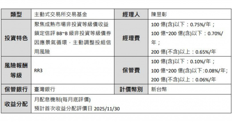 「中信價值策略非投資等級債券主動式ETF基金」（00981D）（基金之配息來源可能為收益平準金）小檔案。資料來源：中國信託投信整理，2025/06。註：基金風險報酬等級之分類標準，主要中華民國證券投資信託暨顧問商業同業公會基金風險報酬等級分類標準進行分類；依中國信託投信之風險報酬等級表達原則，其中RR1~RR2為保守型，RR3~RR4為穩健型，RR5為積極型。註：本基金風險報酬等級為RR3，風險報酬等級為本公司經依基金之投資策略、風險係數等因素整體綜合考量後，並參酌中華民國證券投資信託暨顧問商業同業公會所制定之基金風險報酬等級分類標準 (風險報酬等級係計算過去5年基金淨值波動度標準差，以標準差區間予以分類等級，分類為RR1~RR5五級，數字越大代表風險越高)。惟此等級分類係基於一般市場狀況反映市場價格波動風險，無法涵蓋所有風險，不宜作為投資唯一依據，投資人仍應注意所投資基金個別的風險。投資人申購基金前應詳閱公開說明書，更多基金評估之相關資料可至投信投顧公會網站之「基金績效及評估指標查詢專區」查詢。*本基金成立日起滿六十個日曆日(含)後。經理公司應按每月收益評價日(當月最後一個日曆日)之本基金淨資產價值及收入情況進行收益分配之評價，據以作為收益分配期前公告之依據。經理公司得依本基金收益之情況自行決定每次分配之金額或不分配，故每次分配之金額並非一定相同。故不保證每年必有配息及配息率；基金淨值可能因配息而降低。本基金無保證收益及配息，配息可能會由基金的收益平準金支付，任何涉及由收益平準金支出的部份，可能導致原始投資金額減損。（圖片提供／中信投信）