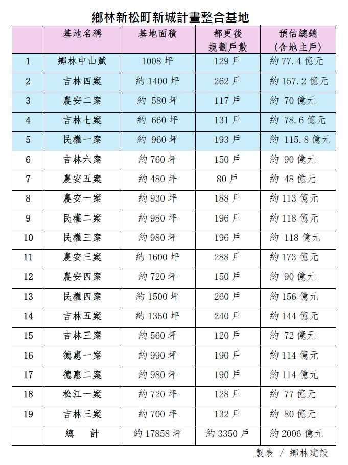 賴正鎰表示，一年已整合19案、2萬坪土地，前5案已100%整合，其餘14案也已整合超過5成。