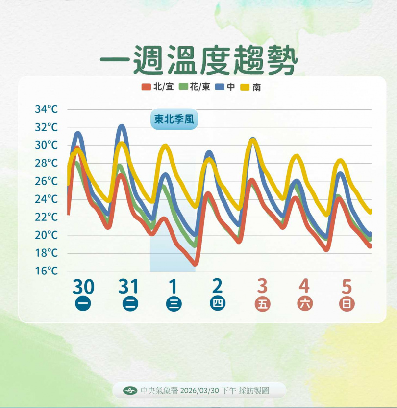 未來一周溫度趨勢。(圖/中央氣象署提供)