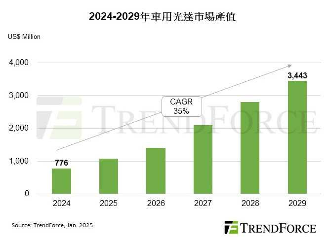 2024年至2029年車用光達市場產值預估。（圖／集邦提供）