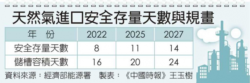 天然氣進口安全存量天數與規畫