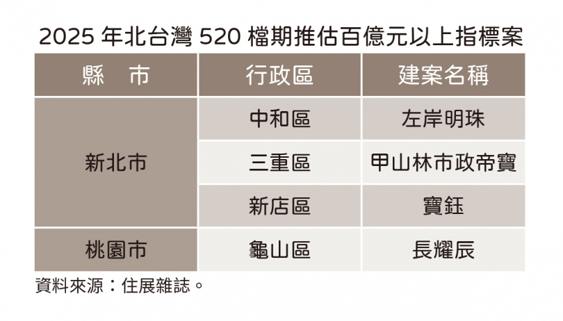 北台灣今年520檔期百億大案不多。(圖/住展雜誌提供)