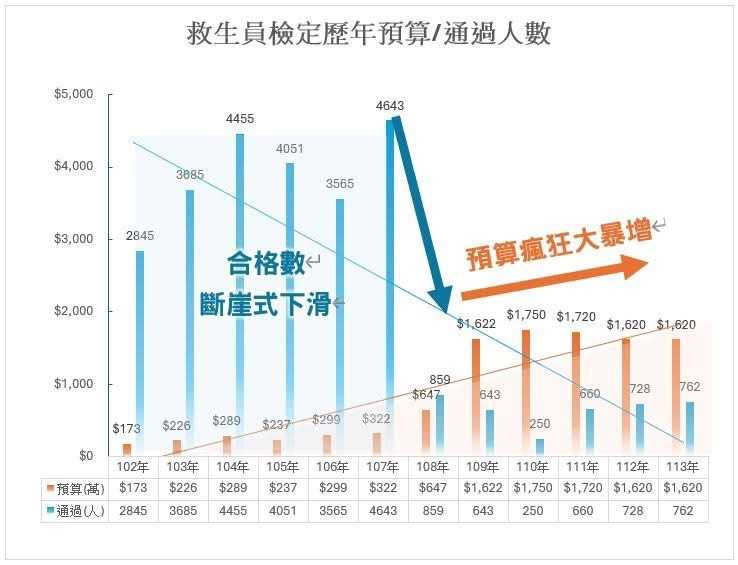 自108年修法以來,救生員檢定預算暴增,通過考試人數卻驟降,各泳池業者面臨嚴重缺工困境。(圖/台灣游泳池事業協會提供)