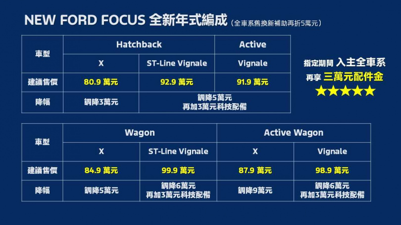 福特六和新年式Ford Focus全車系全面降價，舊換新75.9萬元起。（圖／福特六和提供）