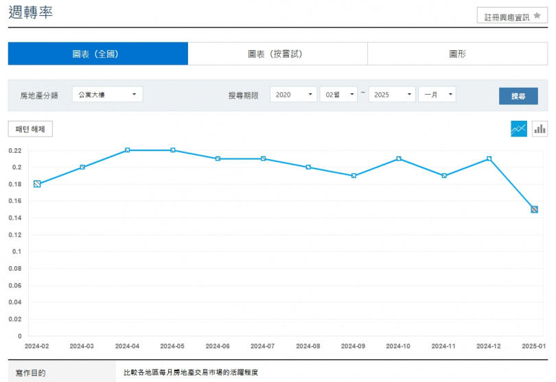 南韓房市交易周轉率今年1月僅0.15% ，創1年來新低。（圖／翻攝南韓登記資訊廣場）