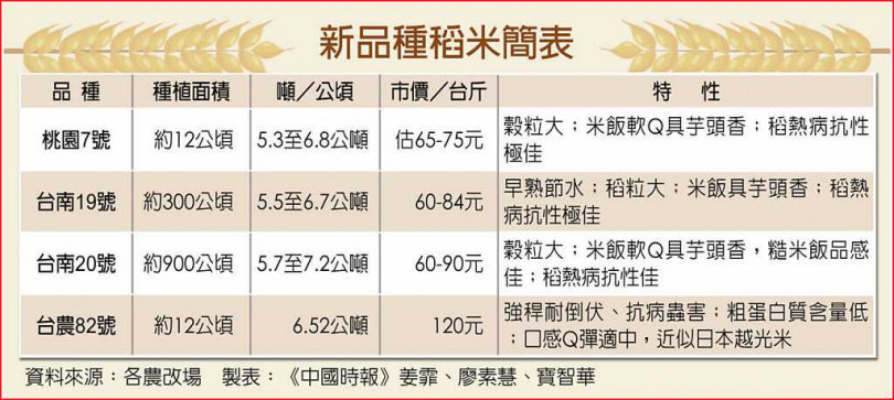 新品種稻米簡表