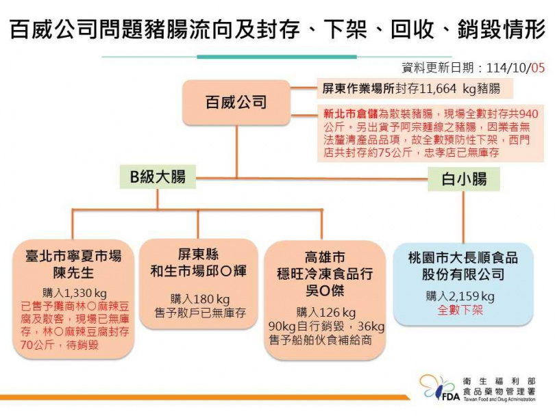 百威食品有限公司問題豬腸流向及封存、下架、回收、銷毀情形。圖中陳先生「購入1330公斤」為重複計算，購買量是674公斤。（圖／翻攝自食藥署官網）