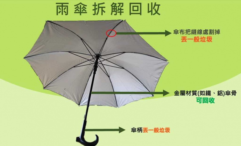 壞掉的傘不能整把丟!因屬複合材質,需依縣市規定分類處理。(圖/翻攝自高雄市環保局臉書)