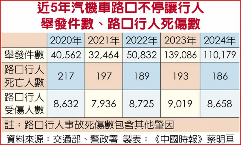 近5年汽機車路口不停讓行人舉發件數、路口行人死傷數