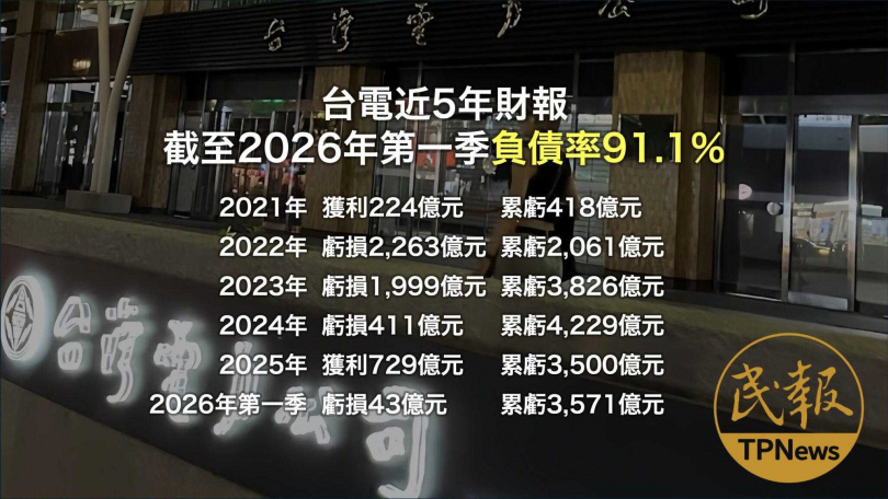截至2026年3月,台電累計虧損3,571億元,負債率飆升至91.1%。