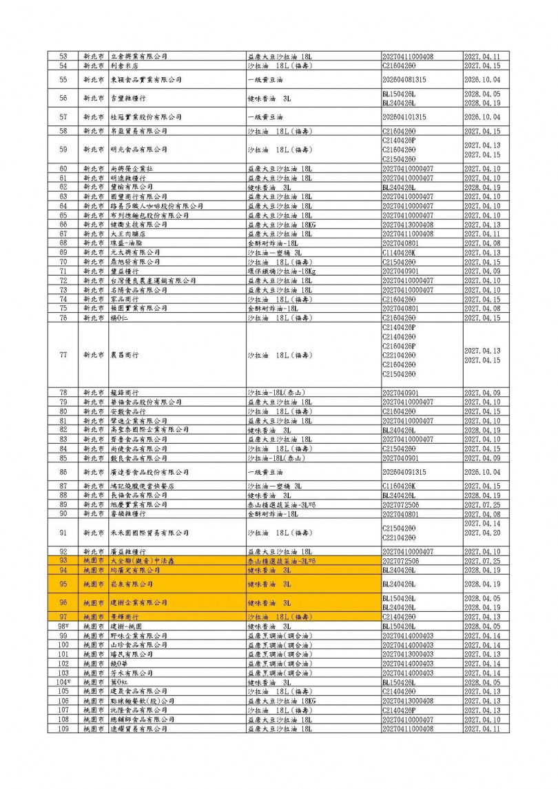 食藥署公布中聯油脂案最新追查結果,受影響業者已增至360家,並要求相關產品限期完成下架。(圖/食藥署提供)