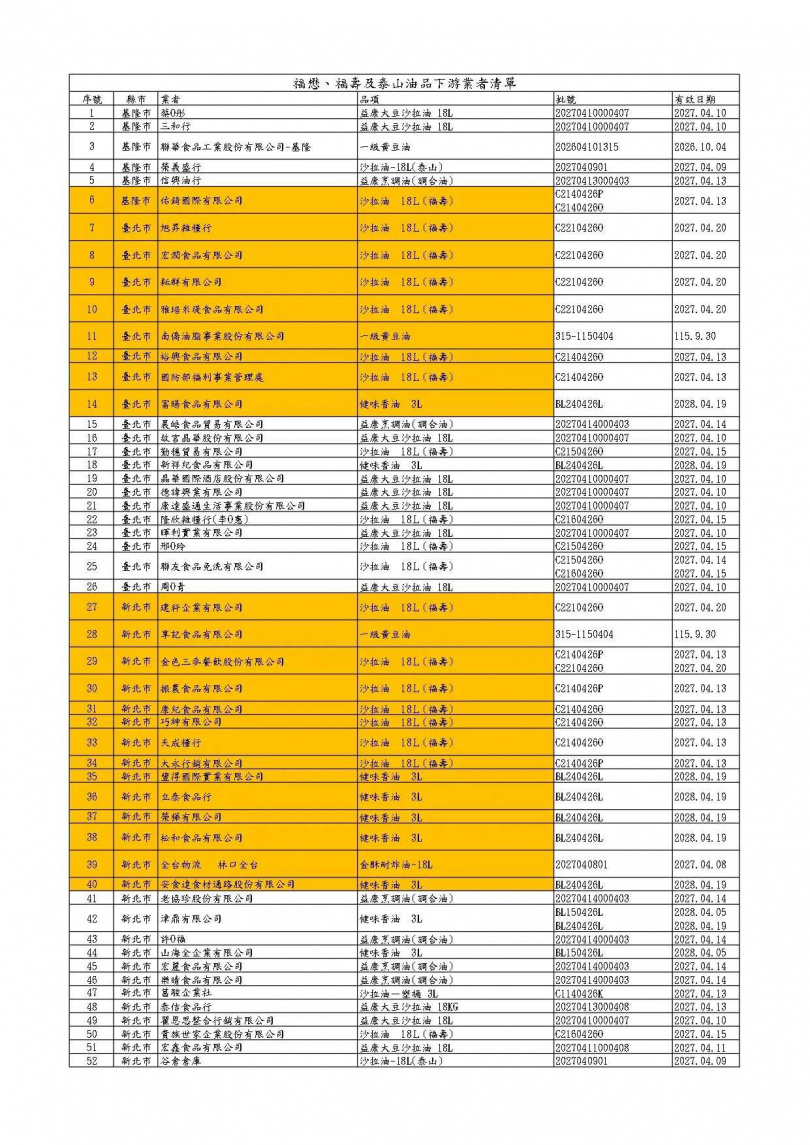 食藥署公布中聯油脂案最新追查結果,受影響業者已增至360家,並要求相關產品限期完成下架。(圖/食藥署提供)