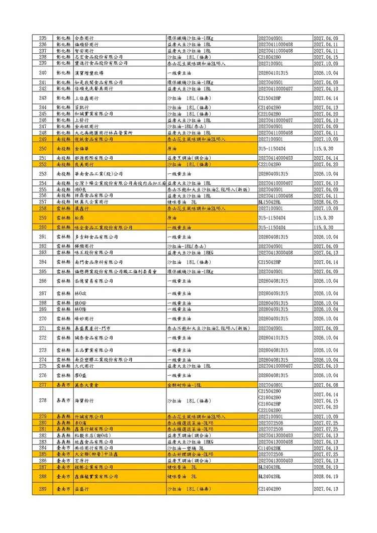 食藥署公布中聯油脂案最新追查結果,受影響業者已增至360家,並要求相關產品限期完成下架。(圖/食藥署提供)
