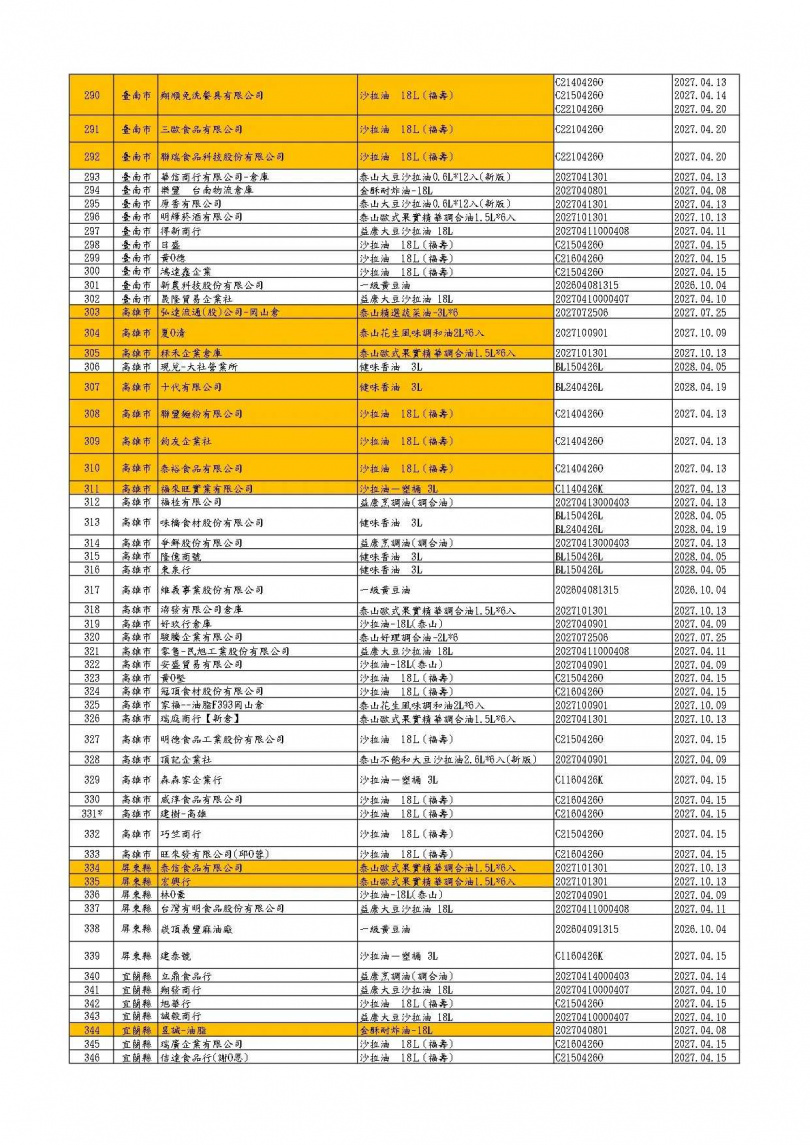 食藥署公布中聯油脂案最新追查結果,受影響業者已增至360家,並要求相關產品限期完成下架。(圖/食藥署提供)