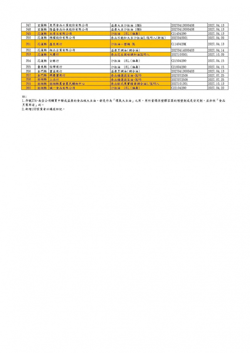 食藥署公布中聯油脂案最新追查結果,受影響業者已增至360家,並要求相關產品限期完成下架。(圖/食藥署提供)