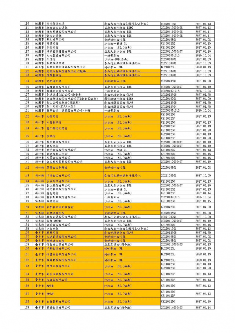 食藥署公布中聯油脂案最新追查結果,受影響業者已增至360家,並要求相關產品限期完成下架。(圖/食藥署提供)