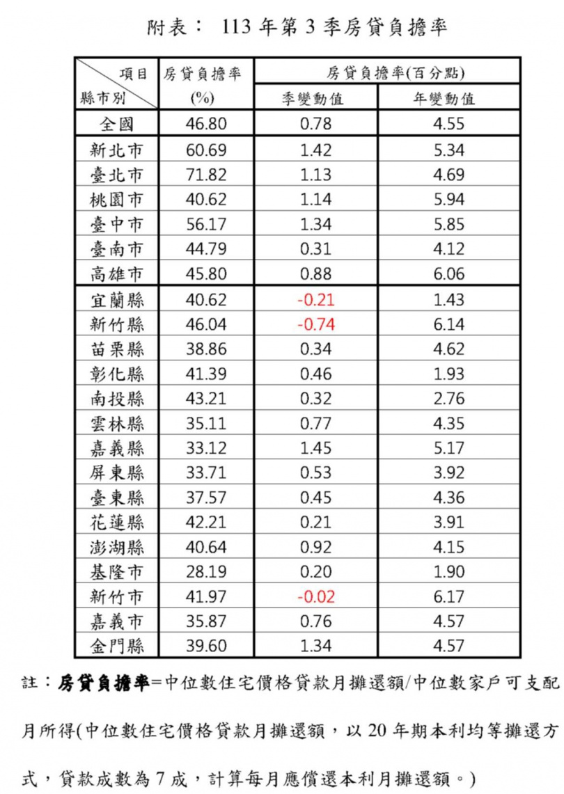 全國房貸負擔率繼續加重，但新竹縣市及宜蘭縣逆勢降低。（圖／內政部提供）