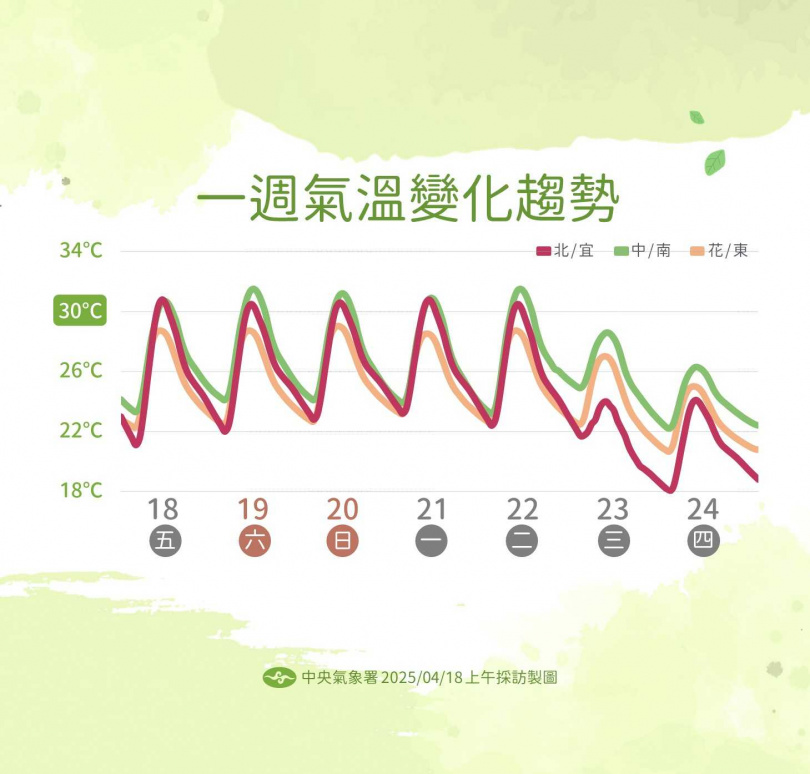 一周氣溫變化趨勢。（圖／氣象署提供）