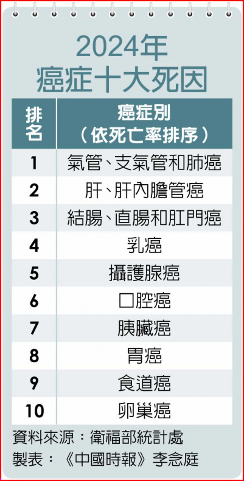 2024年癌症十大死因