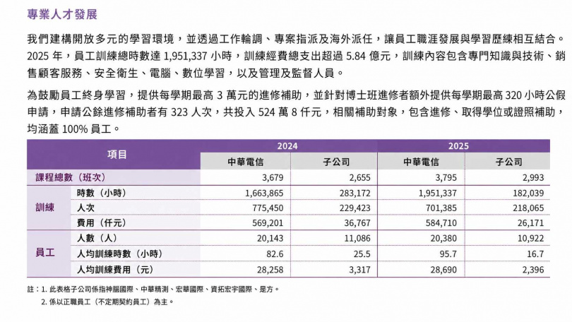 2025年訓練費用與人均培訓成本。（圖片提供／影響力）