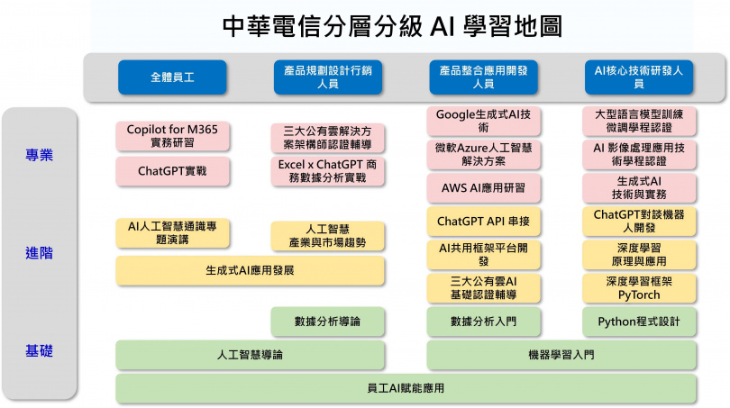 中華電信分層分級AI學習地圖。（圖片提供／影響力）