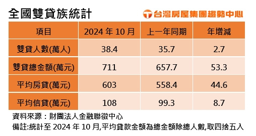 雙貸族的人數及金額都屢創新高。(圖/台灣房屋集團提供)