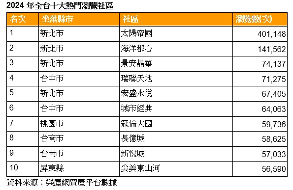 全台十大熱門瀏覽社區出爐。（圖／樂屋網提供）