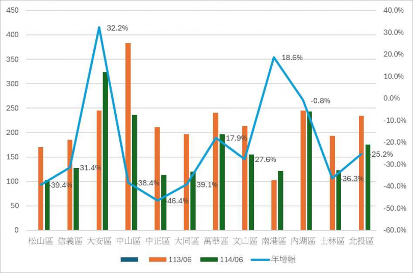 （圖／台北市地政局）