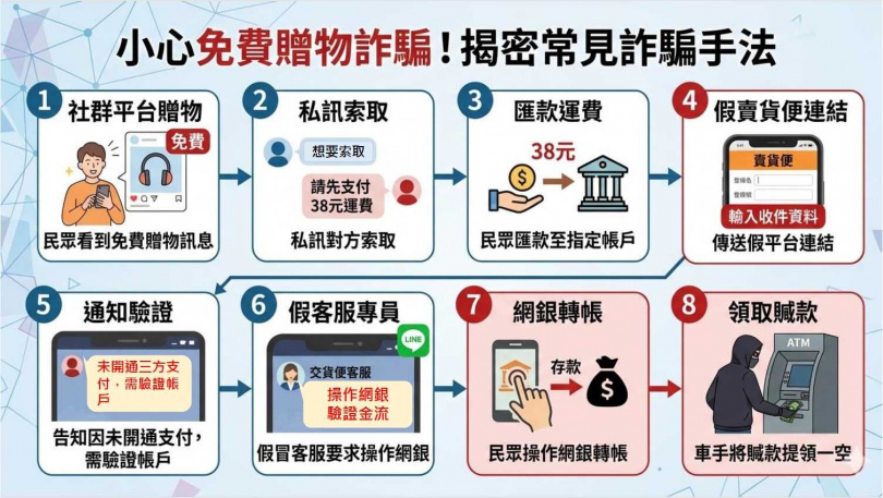 台中一名林姓男子利用假贈物真詐騙之手法行騙，還盜用公益團體捐款帳戶，讓公益團體慘成警示戶。（圖／翻攝畫面）