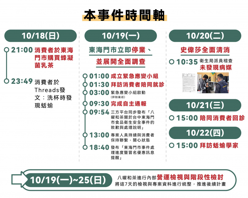 八曜和茶整理出事發後時間軸，其中「拜訪蛞蝓學家」逗樂不少網友。（圖／翻攝Threads／＠8yotea）