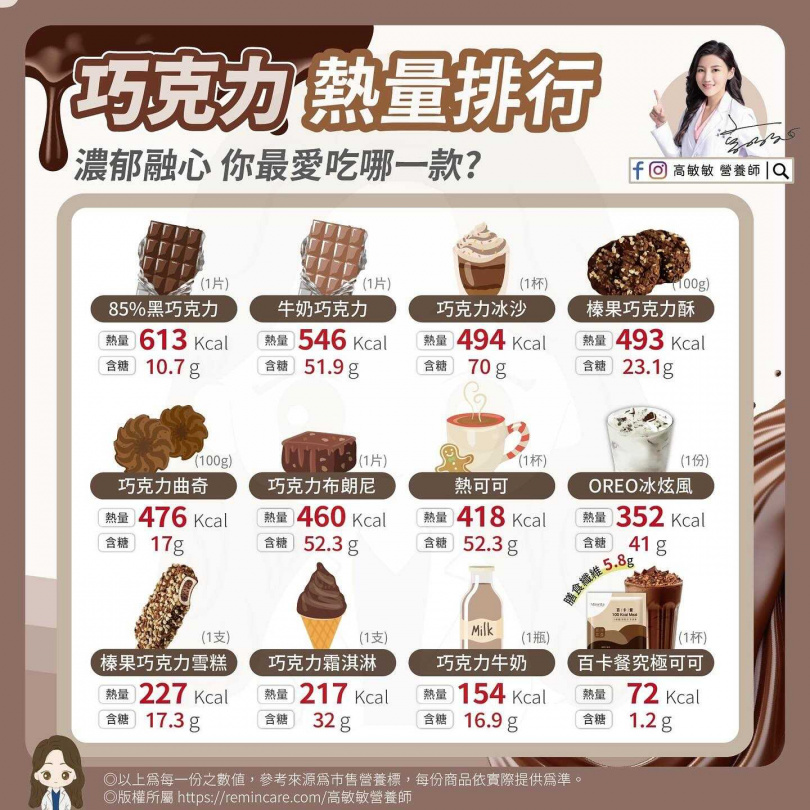 (圖/翻攝自高敏敏 營養師臉書)