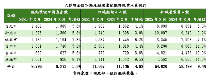 全國房仲家數與從業人員創歷史新高。（圖／住商機構提供）