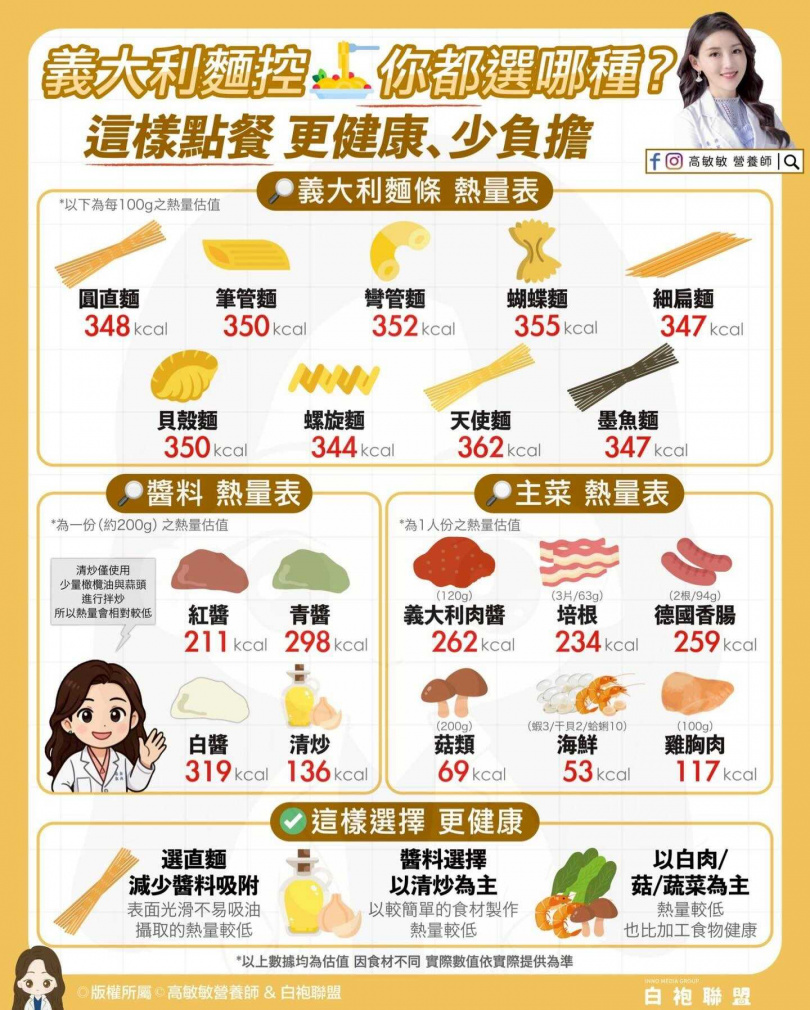 (圖/高敏敏營養師)