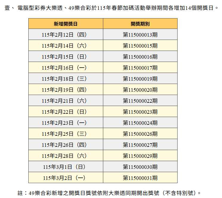 115年春節加碼期間增加開獎日。（圖／台灣彩券）