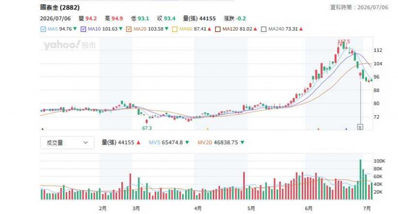 國泰金控股價破百元,6月收盤股價創新高逼近120元。(圖/翻攝Yahoo股市)