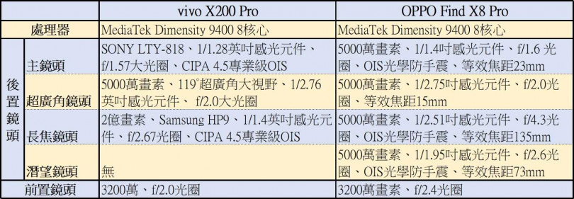 （圖／廖梓翔製表）