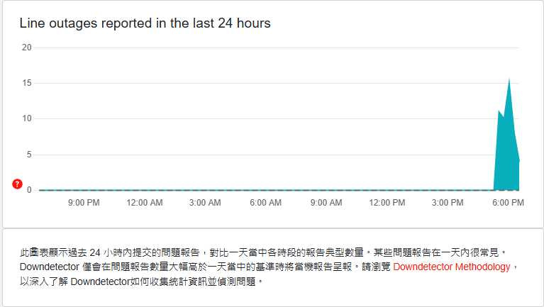 LINE傳出大當機。（圖／翻攝downdetector）