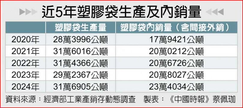 近5年塑膠袋生產及內銷量。