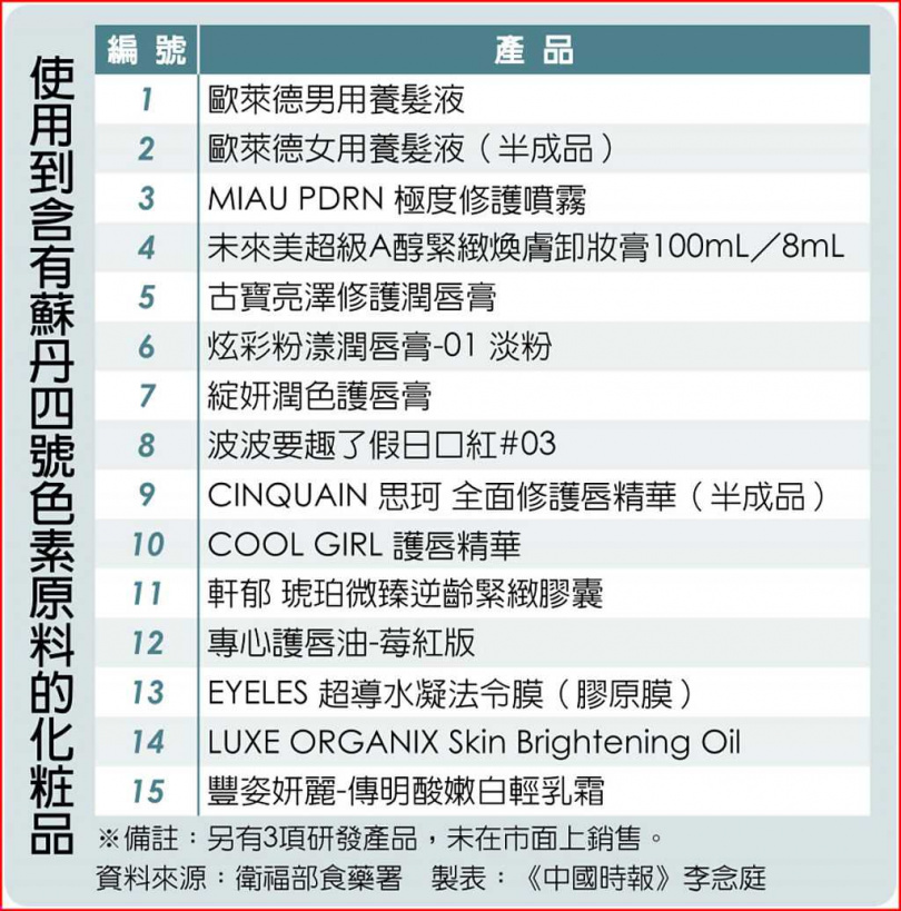 使用到含有蘇丹四號色素原料的化粧品