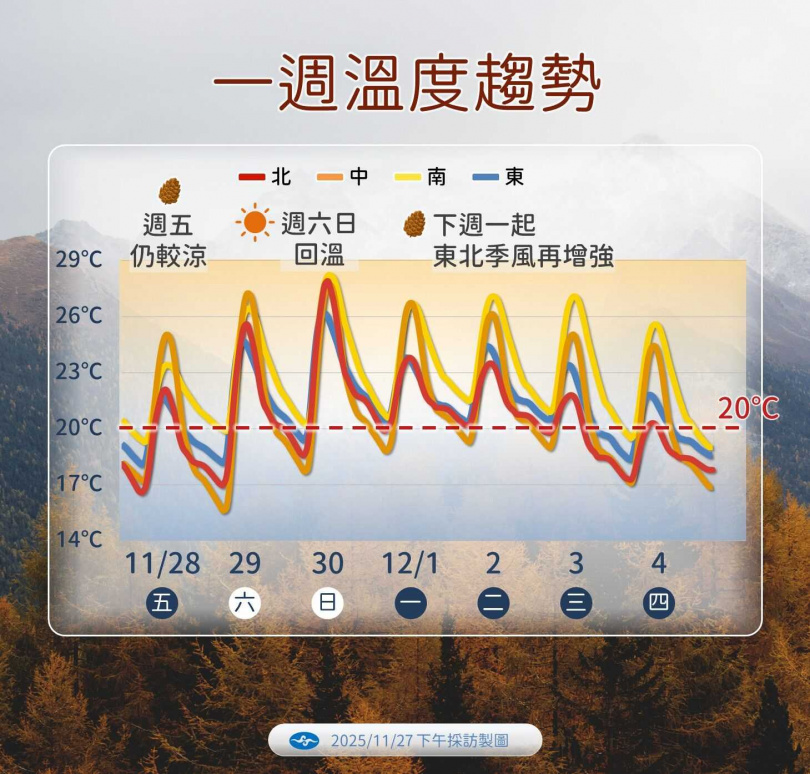 氣象署預估下週三起冷空氣增強，北部氣溫明顯轉涼，雨區同步擴大。（圖／氣象署提供）