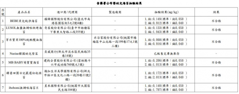 （圖／衛福部食藥署提供）