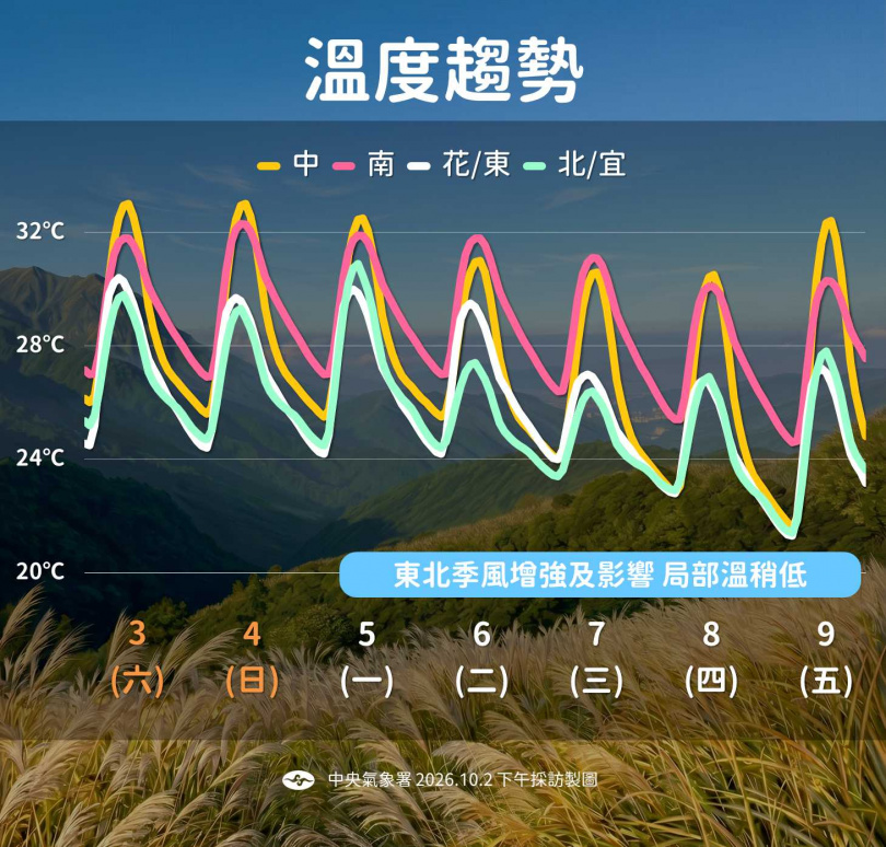 下周後期水氣減少，加上輻射冷卻作用，中部以北及東半部低溫約20至24度，局部還會更低。（圖／氣象署提供）