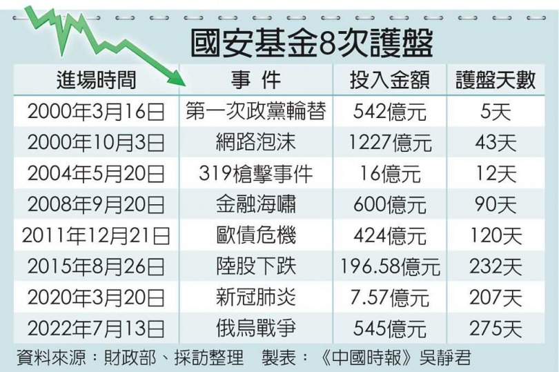 國安基金8次護盤。