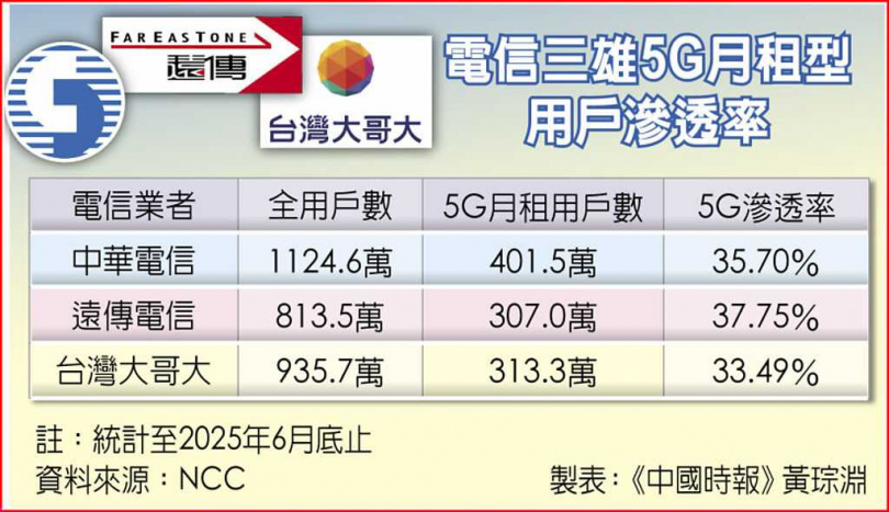 電信三雄5G月租型用戶滲透率