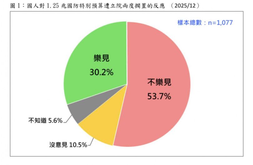 台灣民意基金會最新民調顯示，53.7%民眾不樂見國防特別預算條例草案遭封殺。（圖／台灣民意基金會提供）